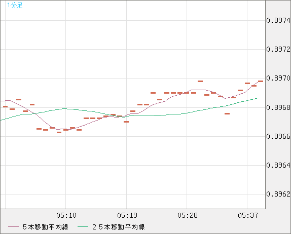 米ドル/ユーロチャート（USD/EUR、逆転通貨ペア）1分足