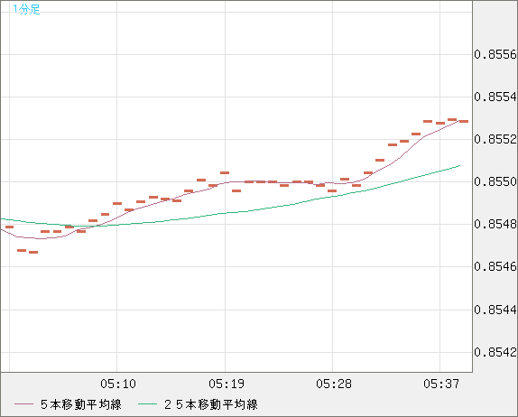 米ドル/ユーロチャート（USD/EUR、逆転通貨ペア）1分足