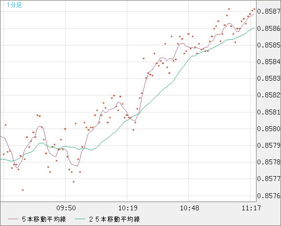 米ドル/ユーロチャート(USD/EUR、逆転通貨ペア)1分足