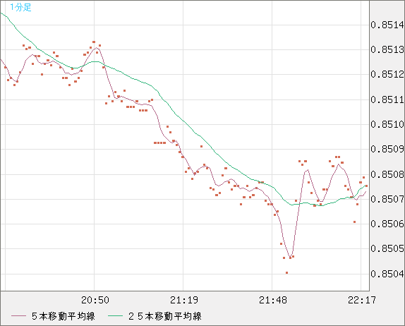 米ドル/ユーロチャート（USD/EUR、逆転通貨ペア）1分足