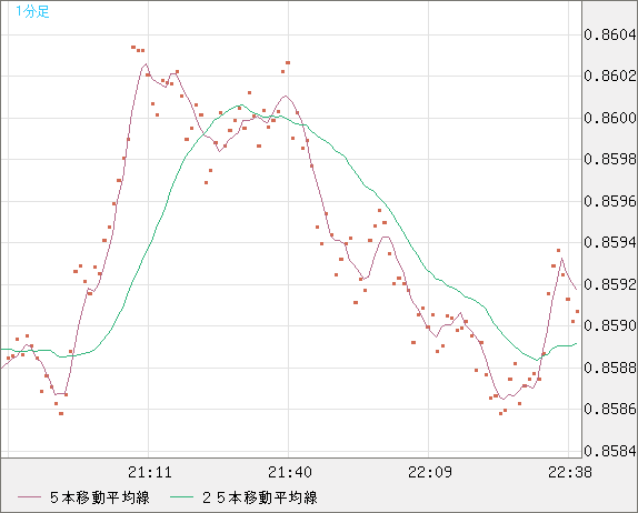 米ドル/ユーロチャート（USD/EUR、逆転通貨ペア）1分足