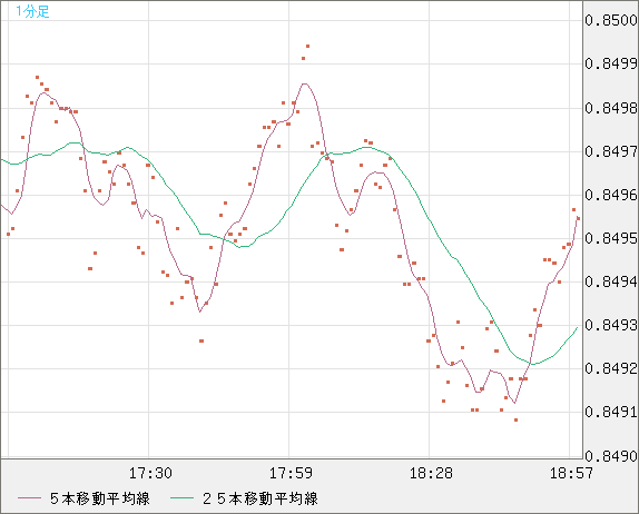米ドル/ユーロチャート（USD/EUR、逆転通貨ペア）1分足