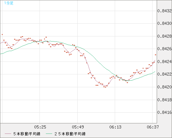 米ドル/ユーロチャート（USD/EUR、逆転通貨ペア）1分足
