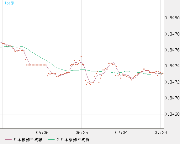 米ドル/ユーロチャート（USD/EUR、逆転通貨ペア）1分足