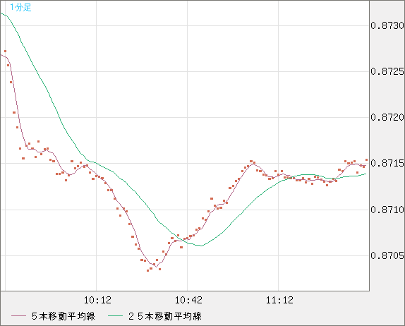米ドル/ユーロチャート（USD/EUR、逆転通貨ペア）1分足