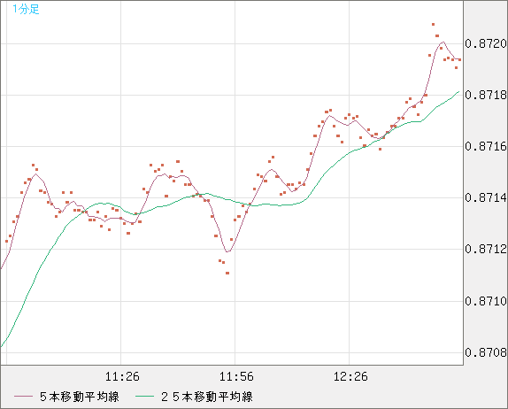 米ドル/ユーロチャート（USD/EUR、逆転通貨ペア）1分足
