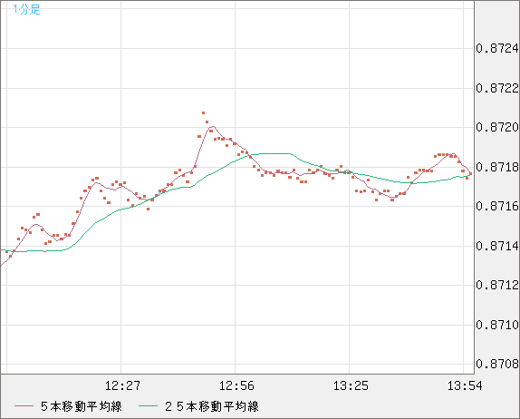 米ドル/ユーロチャート（USD/EUR、逆転通貨ペア）1分足