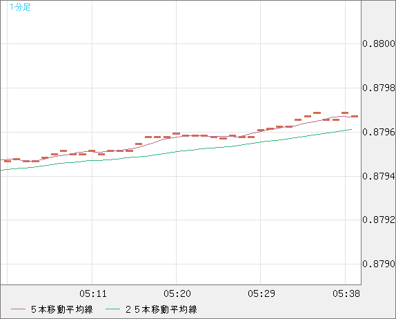 米ドル/ユーロチャート（USD/EUR、逆転通貨ペア）1分足