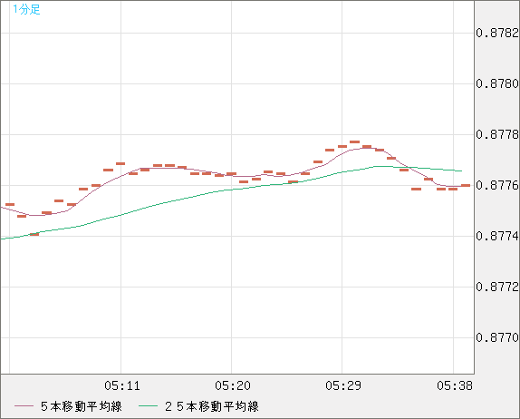 米ドル/ユーロチャート（USD/EUR、逆転通貨ペア）1分足