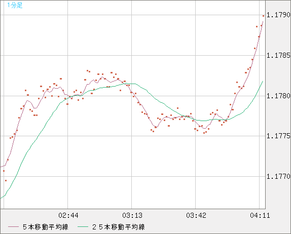 ユーロ/米ドルチャート（EUR/USD）1分足