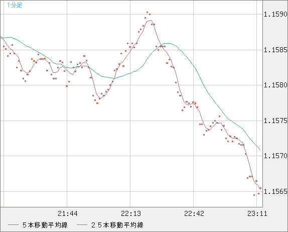 ユーロ/米ドルチャート（EUR/USD）1分足