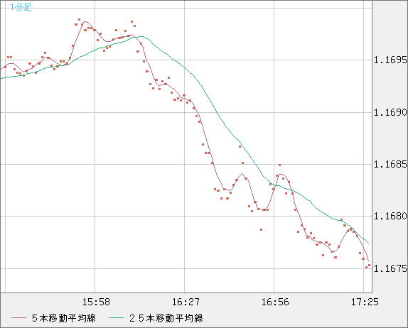 ユーロ/米ドルチャート（EUR/USD）1分足