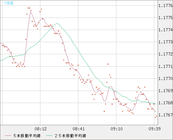 ユーロ/米ドルチャート（EUR/USD）1分足