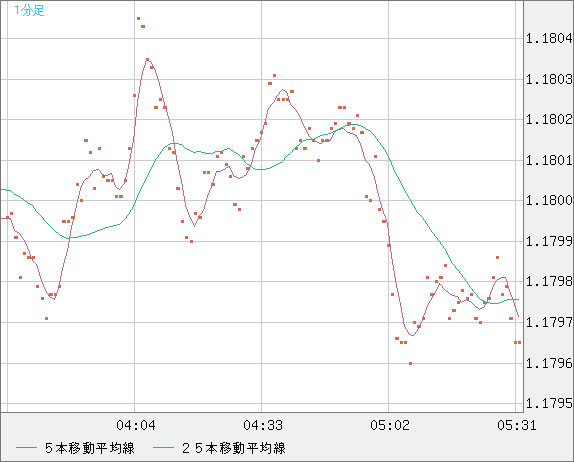 ユーロ/米ドルチャート（EUR/USD）1分足