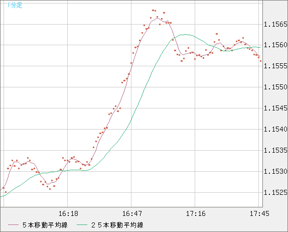 ユーロ/米ドルチャート（EUR/USD）1分足