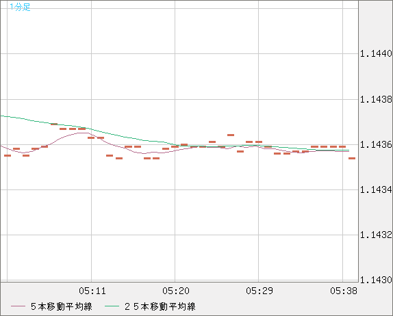 ユーロ/米ドルチャート（EUR/USD）1分足