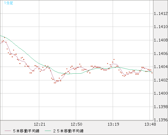 ユーロ/米ドルチャート（EUR/USD）1分足