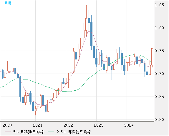 EURUSD