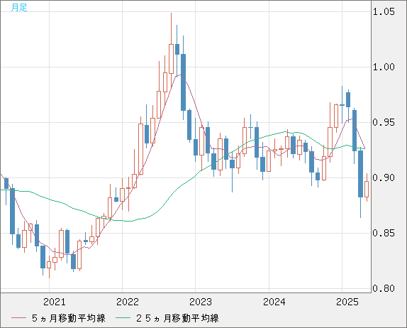 米ドル/ユーロチャート（USD/EUR、逆転通貨ペア）月足