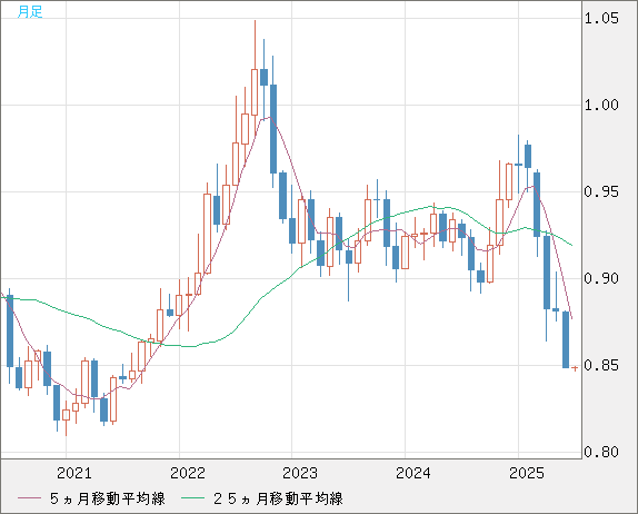 米ドル/ユーロチャート（USD/EUR、逆転通貨ペア）月足