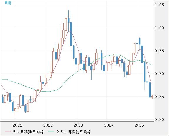 米ドル/ユーロチャート（USD/EUR、逆転通貨ペア）月足