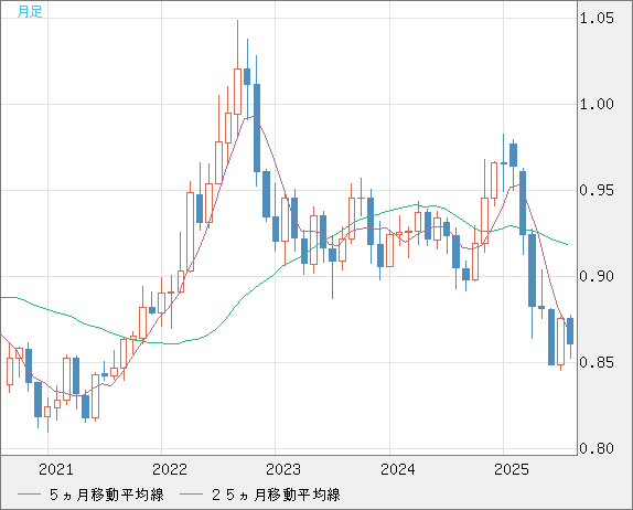 米ドル/ユーロチャート（USD/EUR、逆転通貨ペア）月足