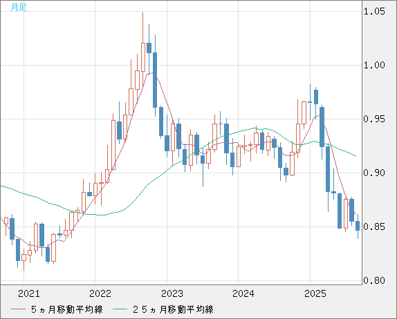 米ドル/ユーロチャート（USD/EUR、逆転通貨ペア）月足