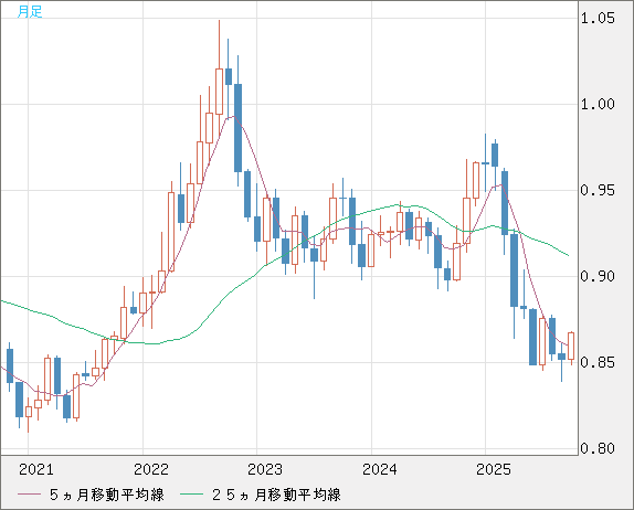 米ドル/ユーロチャート(USD/EUR、逆転通貨ペア)月足