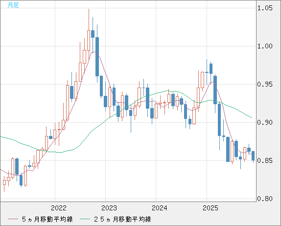 米ドル/ユーロチャート（USD/EUR、逆転通貨ペア）月足