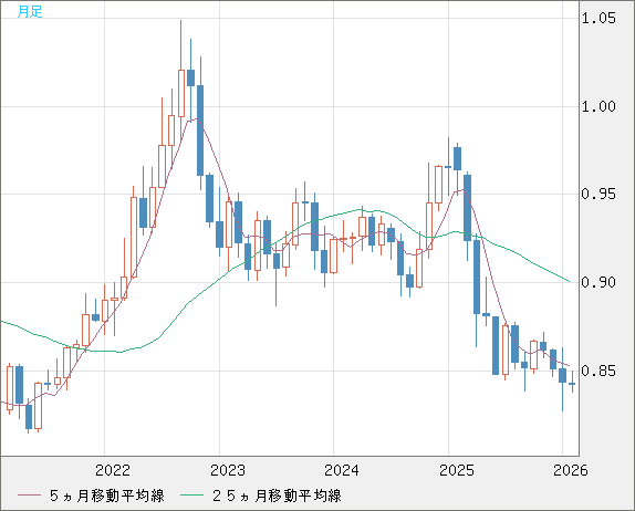 米ドル/ユーロチャート（USD/EUR、逆転通貨ペア）月足