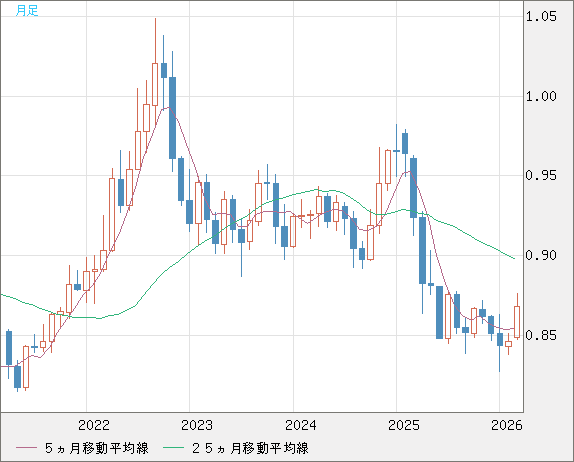 米ドル/ユーロチャート（USD/EUR、逆転通貨ペア）月足