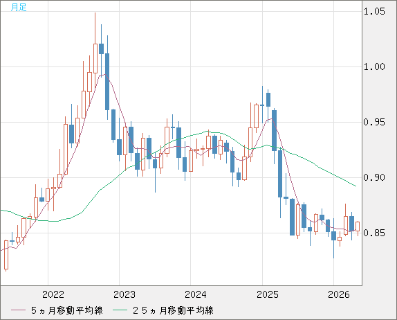 米ドル/ユーロチャート（USD/EUR、逆転通貨ペア）月足