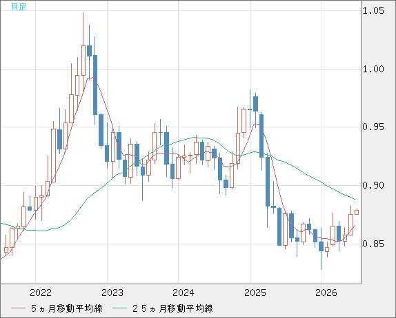 米ドル/ユーロチャート（USD/EUR、逆転通貨ペア）月足