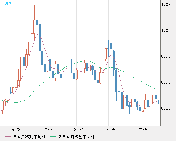 米ドル/ユーロチャート（USD/EUR、逆転通貨ペア）月足