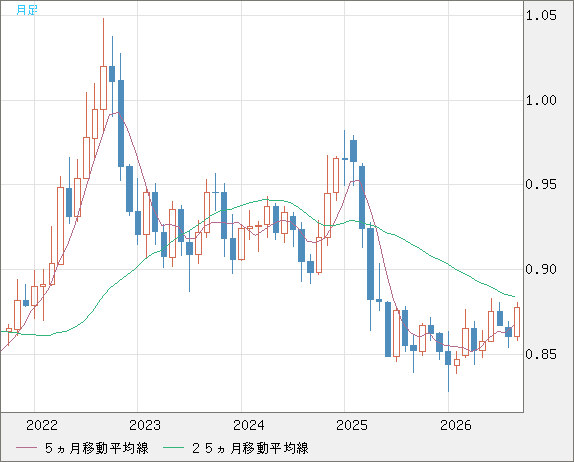 米ドル/ユーロチャート（USD/EUR、逆転通貨ペア）月足