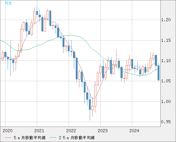 EURUSD