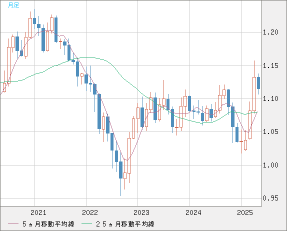 ユーロ/米ドルチャート（EUR/USD）月足