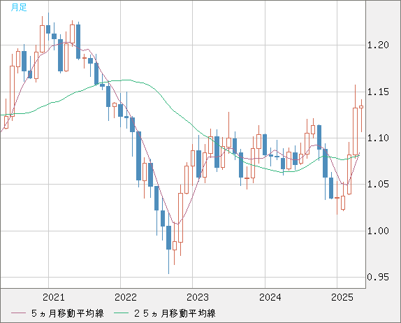 ユーロ/米ドルチャート（EUR/USD）月足