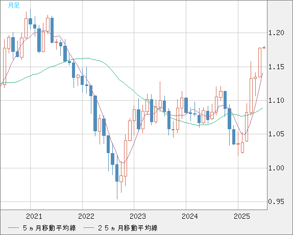 ユーロ/米ドルチャート（EUR/USD）月足