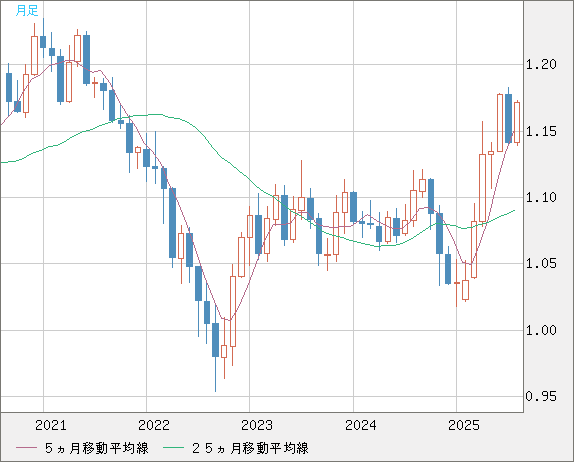 ユーロ/米ドルチャート（EUR/USD）月足
