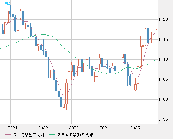 ユーロ/米ドルチャート（EUR/USD）月足