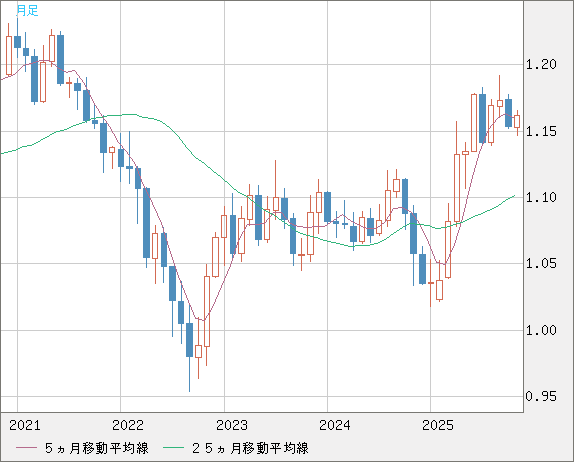 ユーロ/米ドルチャート（EUR/USD）月足