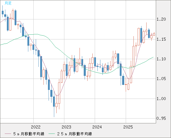 ユーロ/米ドルチャート（EUR/USD）月足