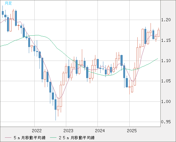 ユーロ/米ドルチャート（EUR/USD）月足