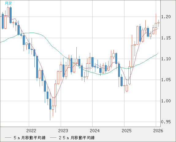 ユーロ/米ドルチャート（EUR/USD）月足
