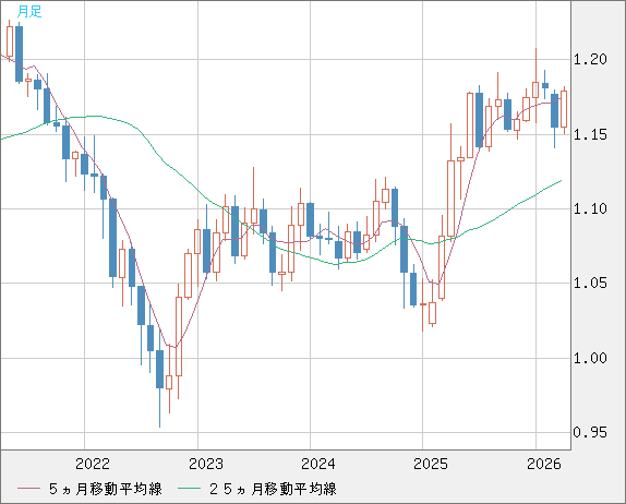 ユーロ/米ドルチャート（EUR/USD）月足