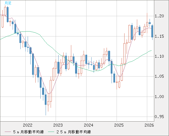 ユーロ/米ドルチャート（EUR/USD）月足
