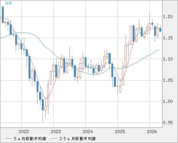 ユーロ/米ドルチャート（EUR/USD）月足