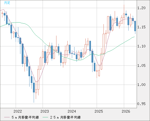 ユーロ/米ドルチャート（EUR/USD）月足