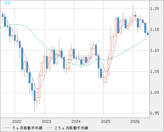 ユーロ/米ドルチャート（EUR/USD）月足